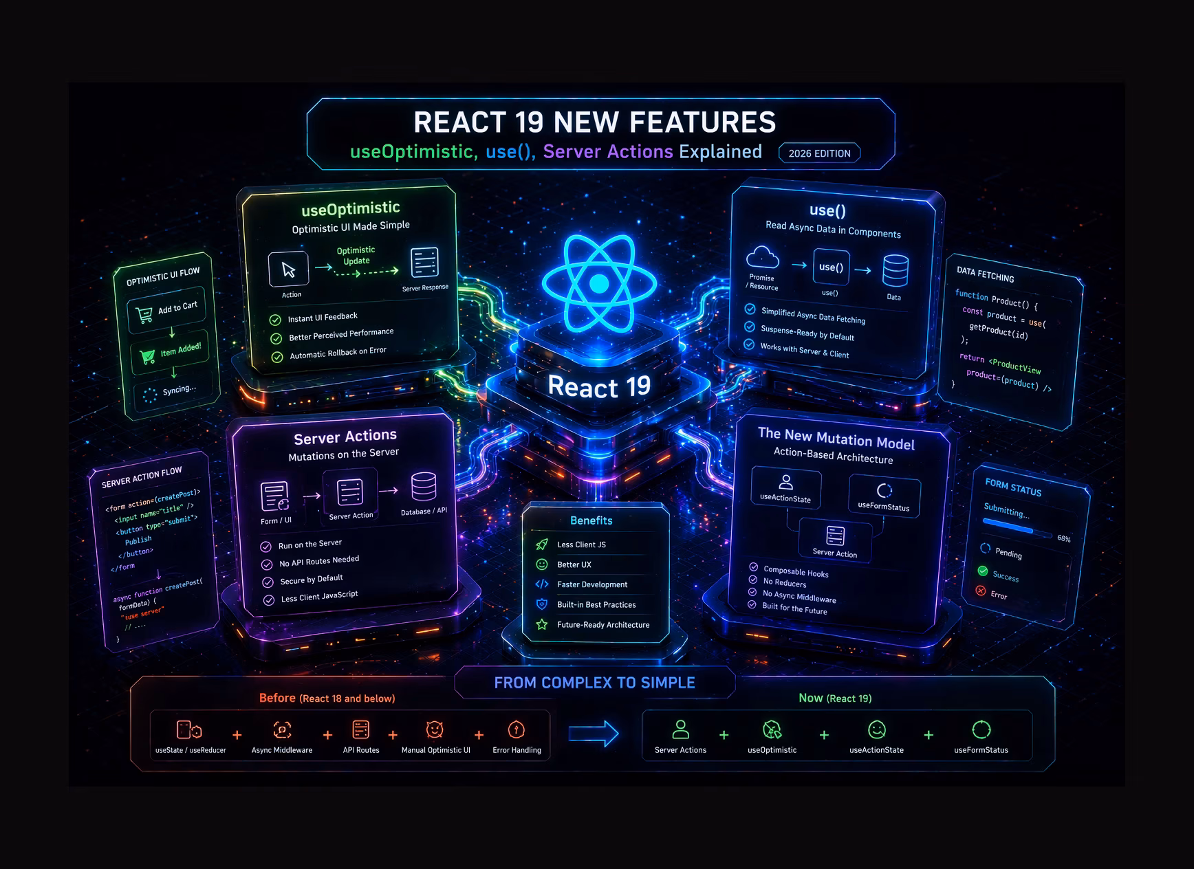 React 19 new features: useOptimistic, use hook, Server Actions architecture diagram